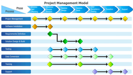  Project Management